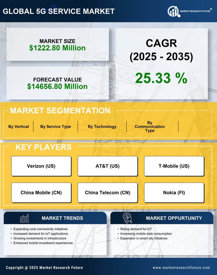 Canada 5G Service Market Research Report - Forecast to 2035 Infographic