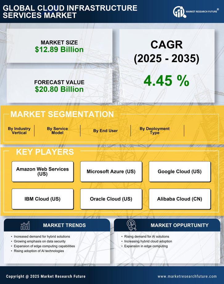 Canada Cloud Infrastructure Services Market Research Report - Forecast to 2035 Infographic