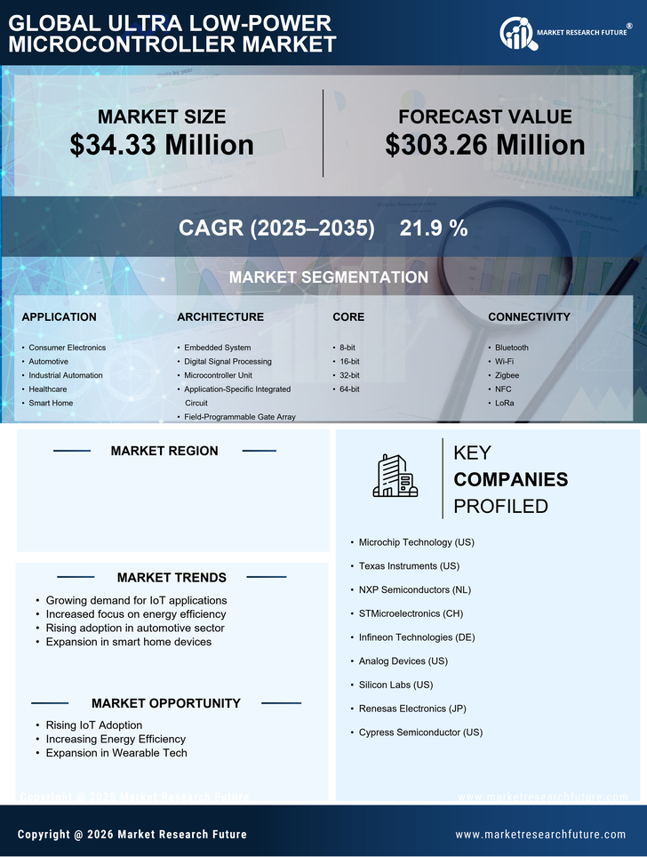 Italy Ultra Low Power Microcontroller Market Research Report- Forecast to 2035 Infographic