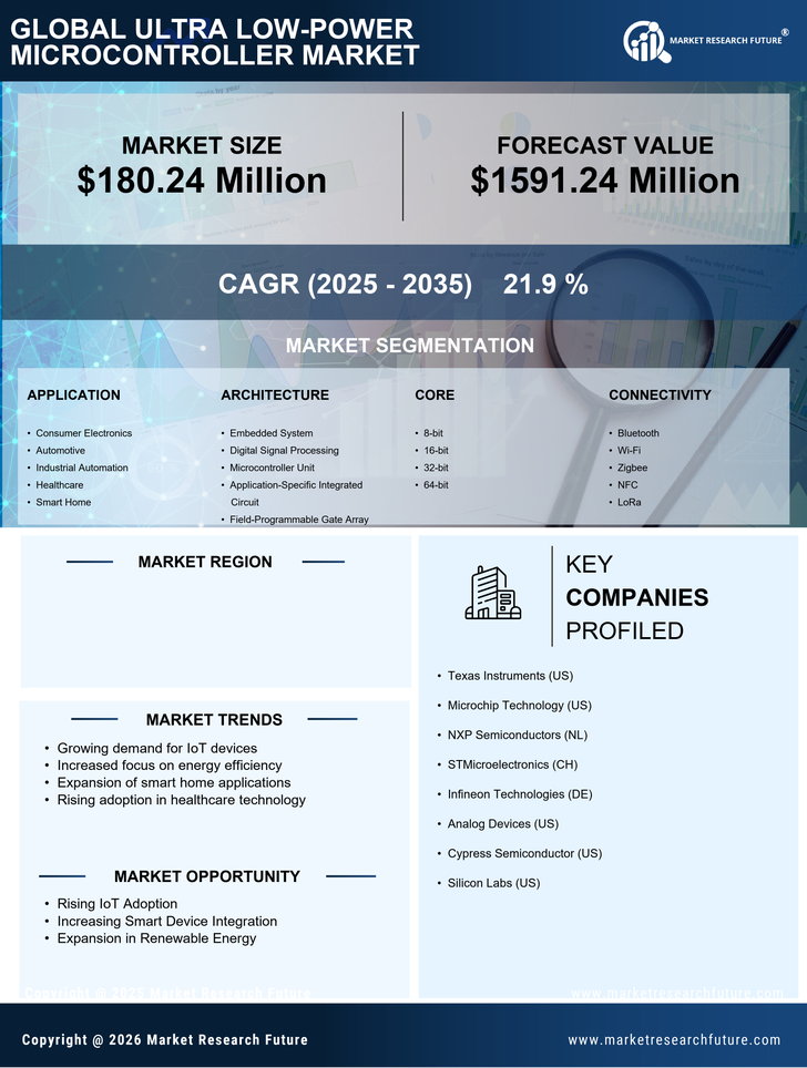 China Ultra Low Power Microcontroller Market Research Report- Forecast to 2035 Infographic