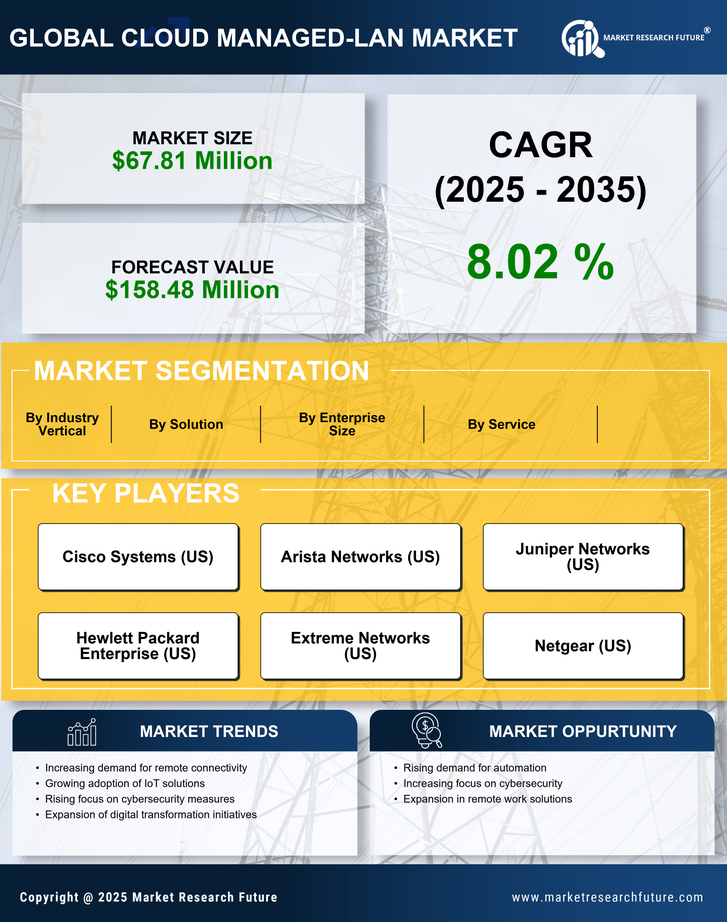 Brazil Cloud Managed Lan Market Research Report - Forecast to 2035 Infographic