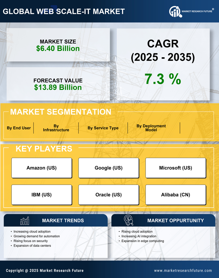 China Web Scale It Market Research Report- Forecast to 2035 Infographic