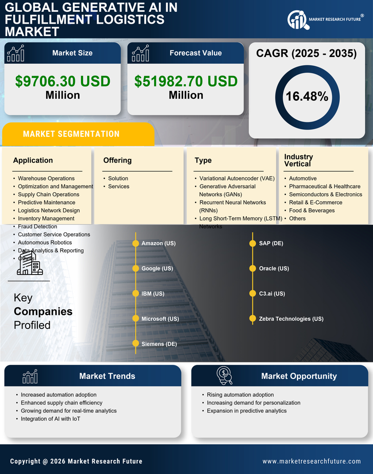 GCC Generative Ai In Fulfillment Logistics Market Research Report- Forecast to 2035 Infographic