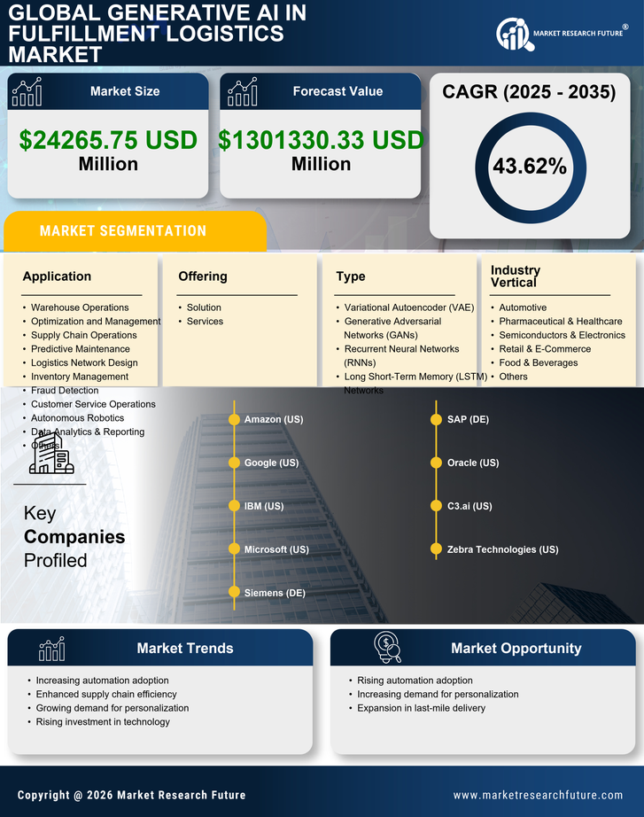 India Generative Ai In Fulfillment Logistics Market Research Report- Forecast to 2035 Infographic