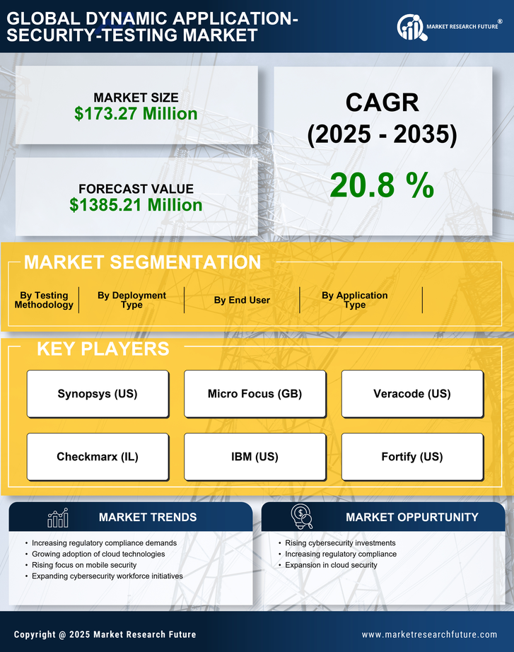 China Dynamic Application Security Testing Market Research Report- Forecast to 2035 Infographic