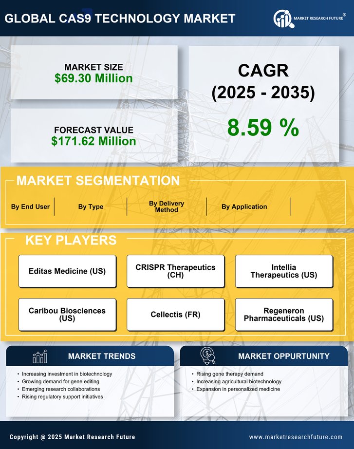 GCC Cas9 Technology Market Research Report - Forecast to 2035 Infographic