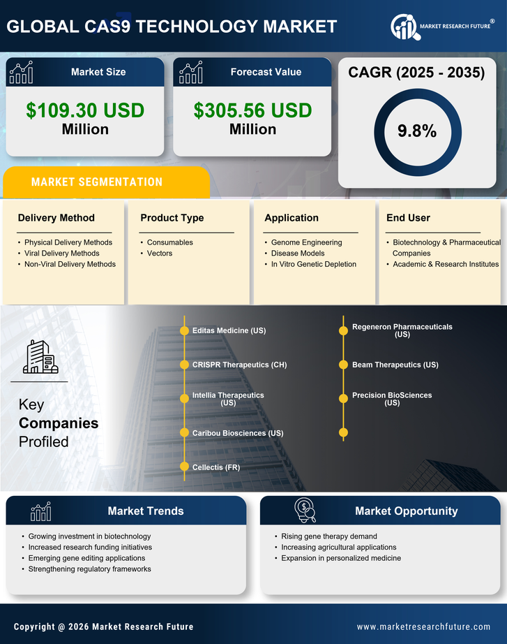 Italy Cas9 Technology Market Research Report - Forecast to 2035 Infographic
