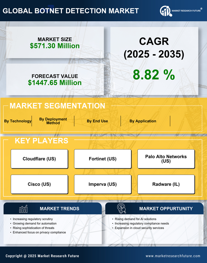 Europe Botnet Detection Market Research Report - Forecast to 2035 Infographic