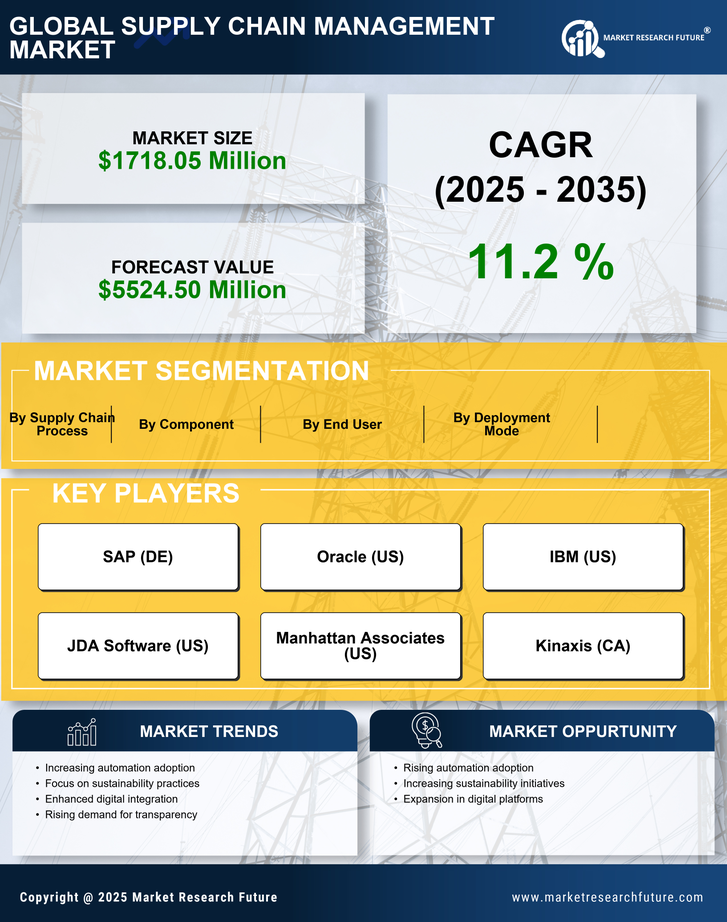 Germany Supply Chain Management Market Research Report - Forecast to 2035 Infographic
