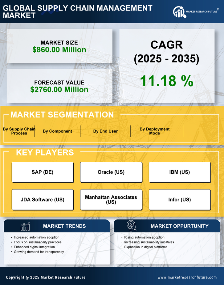 Mexico Supply Chain Management Market Research Report - Forecast to 2035 Infographic