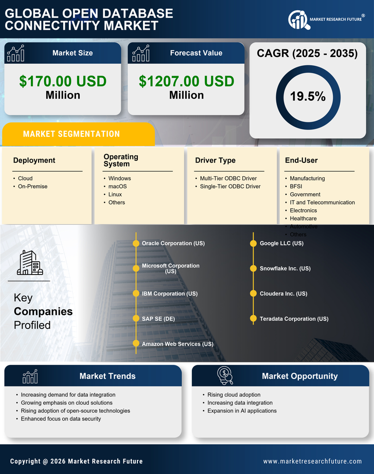 South America Open Database Connectivity Market Research Report- Forecast to 2035 Infographic