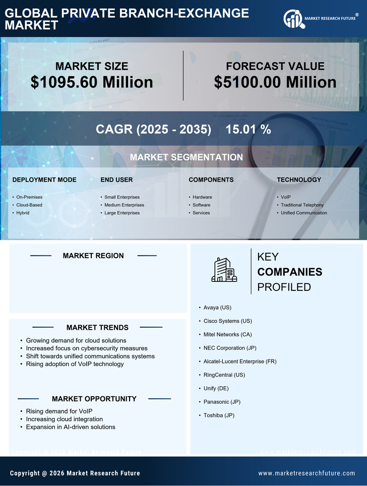 Germany Private Branch Exchange Market Research Report - Forecast to 2035 Infographic