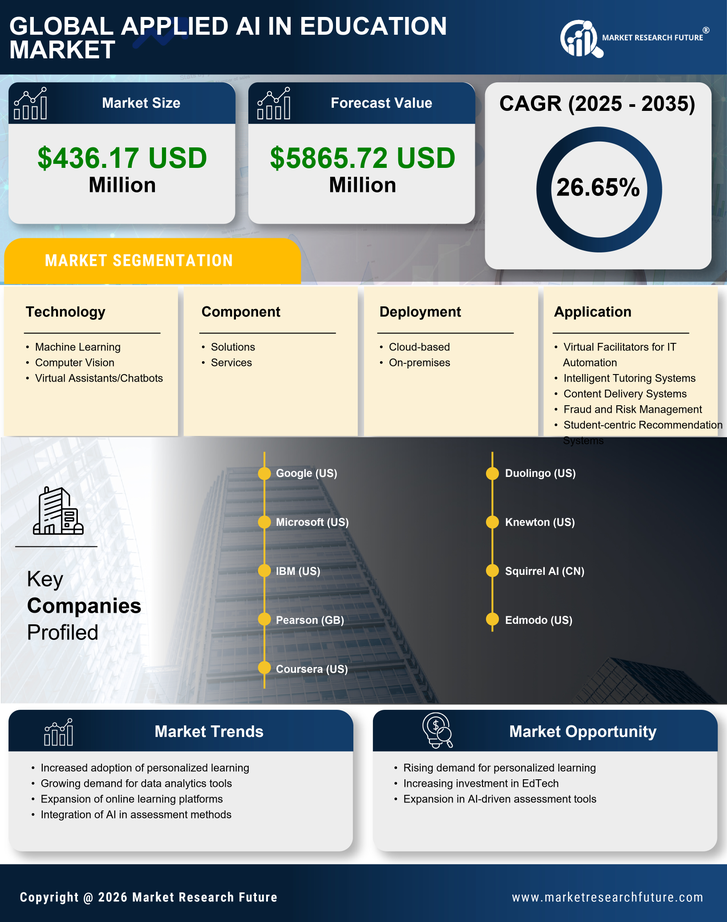 India Applied Ai In Education Market Research Report - Forecast to 2035 Infographic