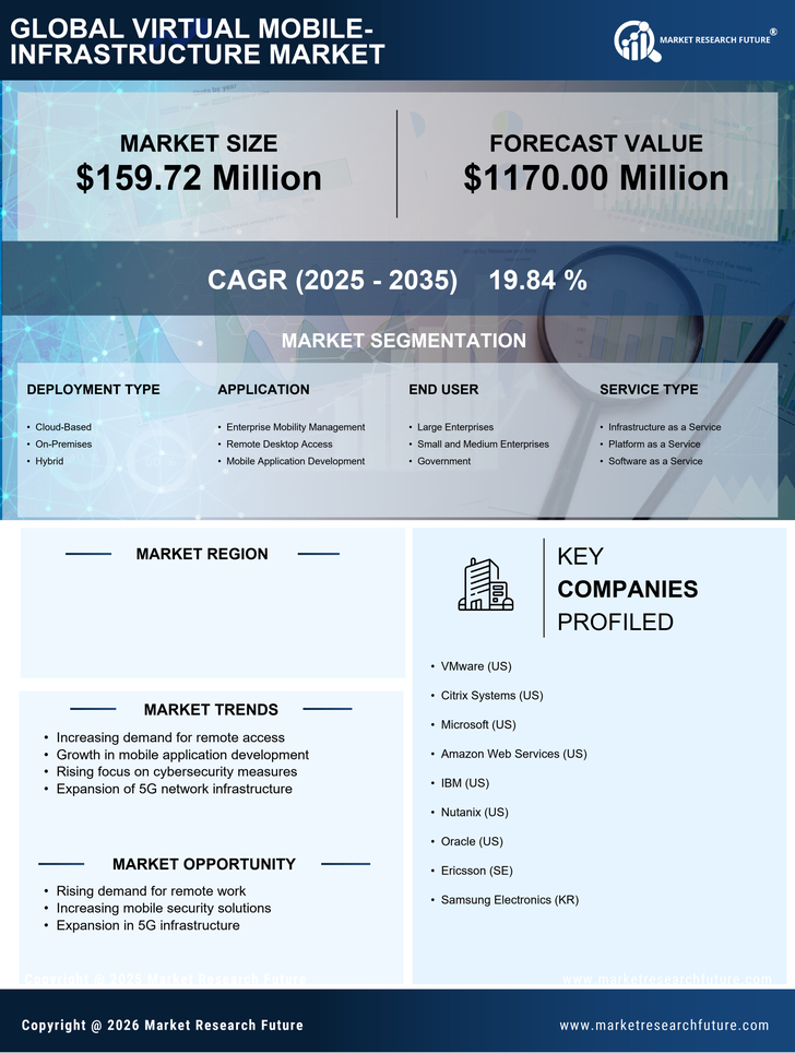 Canada Virtual Mobile Infrastructure Market Research Report- Forecast to 2035 Infographic