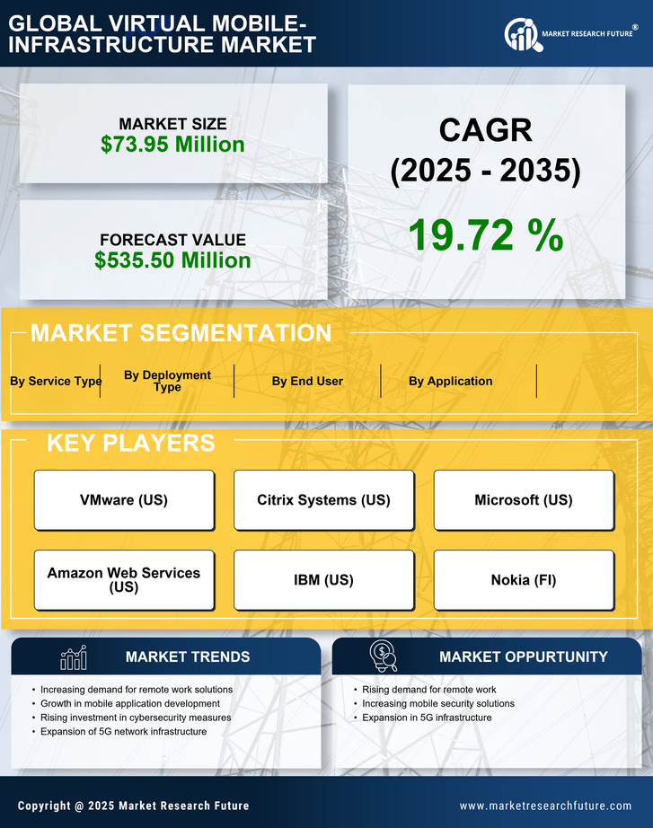 Italy Virtual Mobile Infrastructure Market Research Report- Forecast to 2035 Infographic