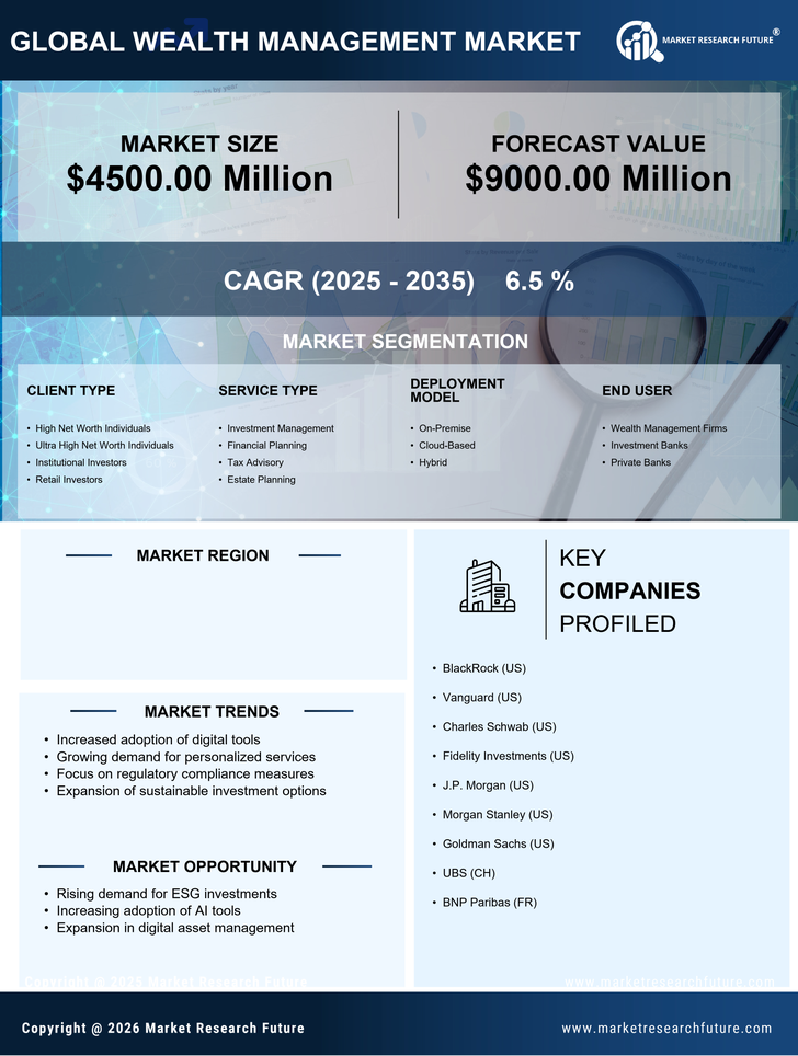 US Wealth Management Platform Market Research Report - Forecast to 2035 Infographic