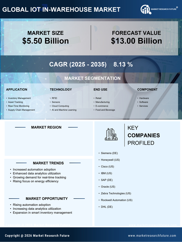 US IoT in Warehouse Market Research Report - Forecast to 2035 Infographic