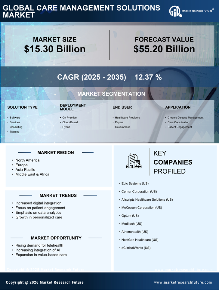 Care Management Solutions Market Research Report – Forecast to 2035 Infographic