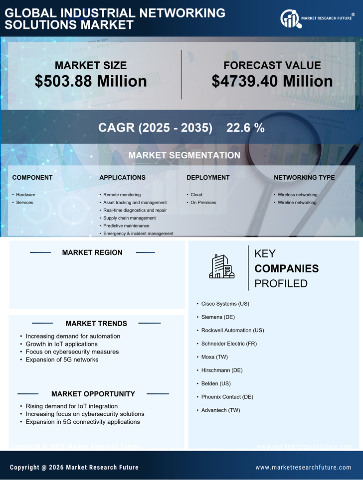 Spain Industrial Networking Solutions Market Research Report- Forecast to 2035 Infographic