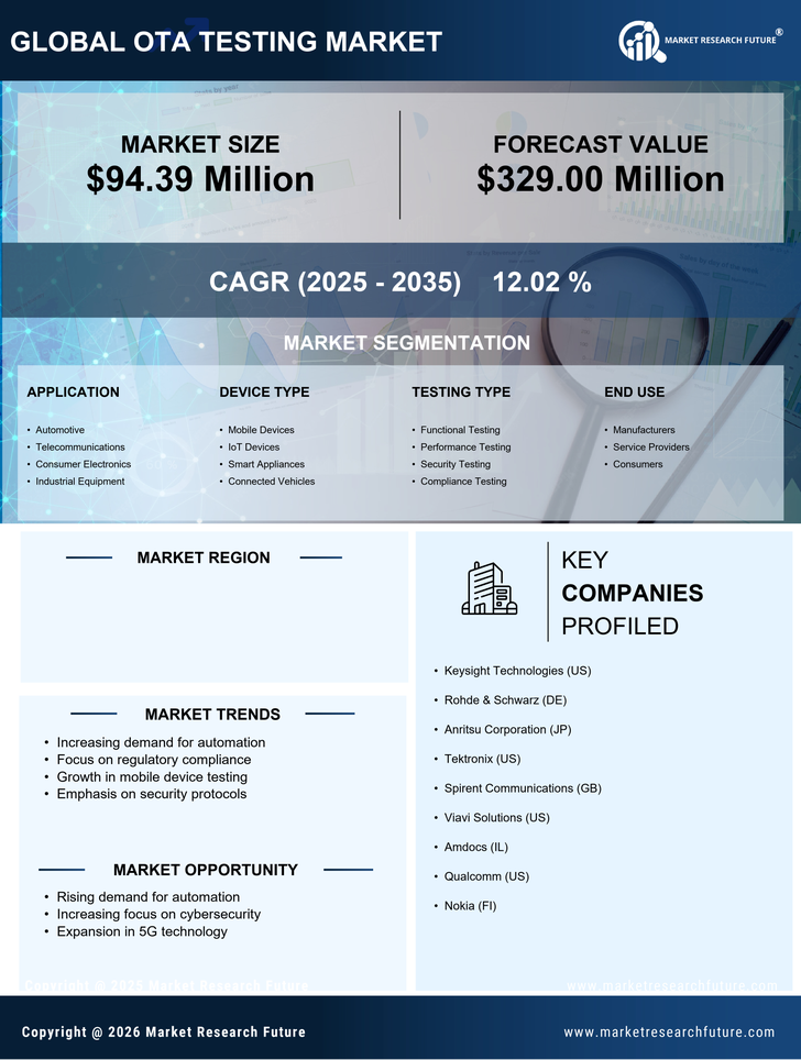 India Ota Testing Market Research Report- Forecast to 2035 Infographic