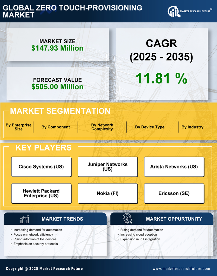 France Zero Touch Provisioning Market Research Report - Forecast to 2035 Infographic