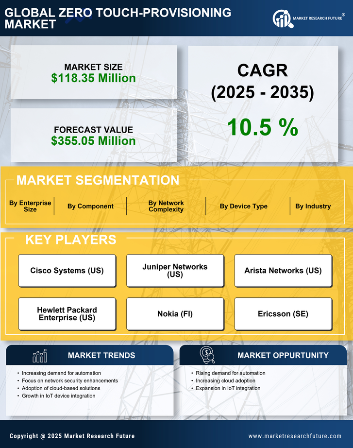 Italy Zero Touch Provisioning Market Research Report - Forecast to 2035 Infographic