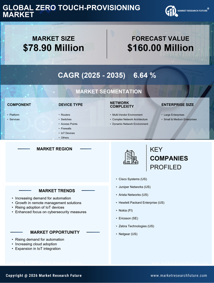 Spain Zero Touch Provisioning Market Research Report - Forecast to 2035 Infographic