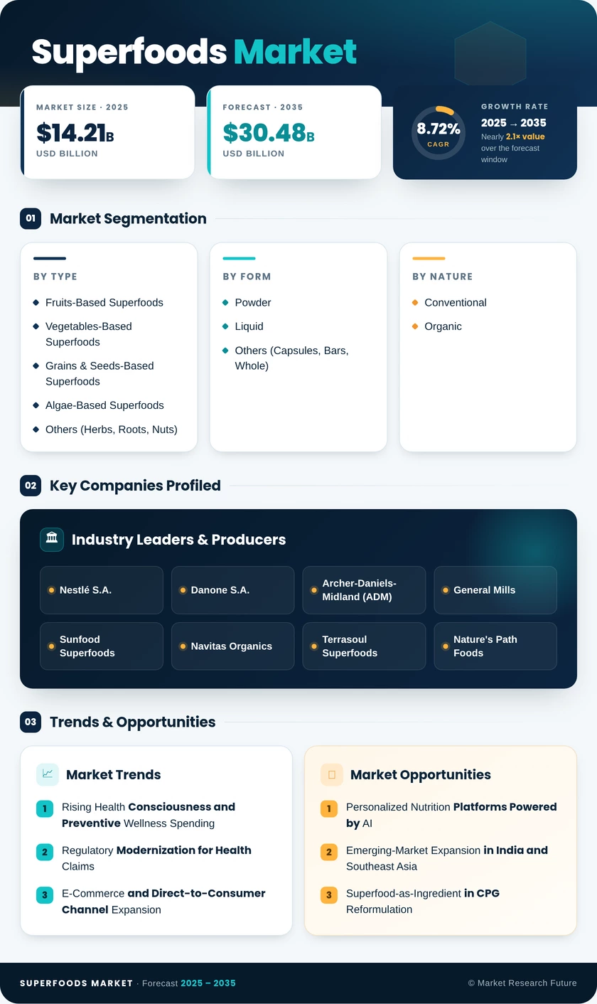 Superfoods Market Research Report – Forecast to 2035 Infographic