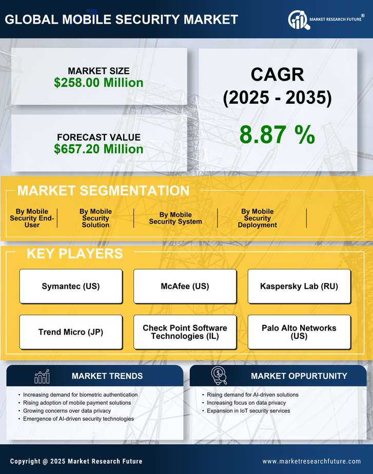 South Korea Mobile Security Market Research Report - Forecast to 2035 Infographic