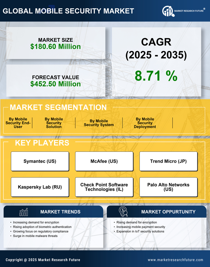 Spain Mobile Security Market Research Report - Forecast to 2035 Infographic