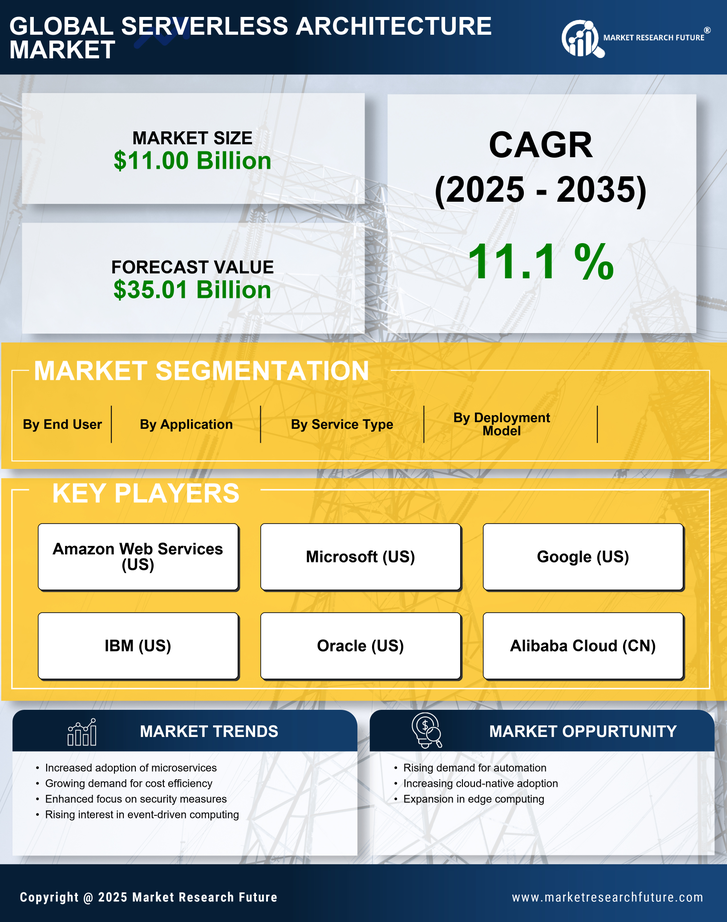 Serverless Architecture Market Research Report – Forecast to 2035 Infographic