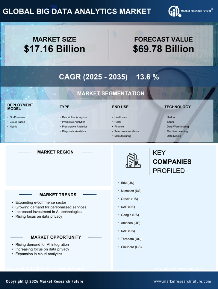 India Big Data Analytics Market Research Report- Forecast to 2035 Infographic