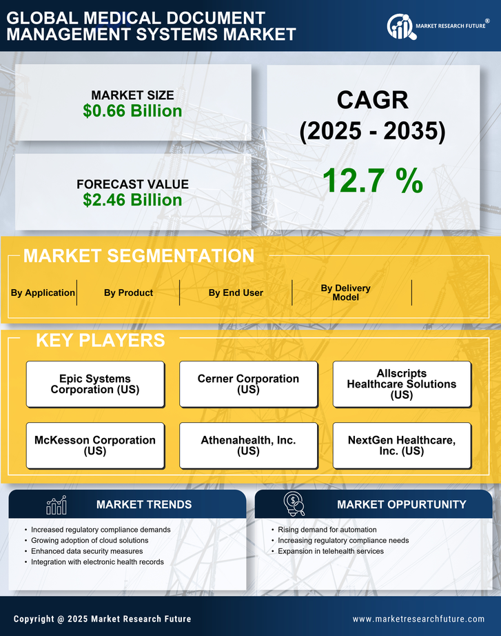 Medical Document Management Systems Market Research Report – Forecast to 2035 Infographic
