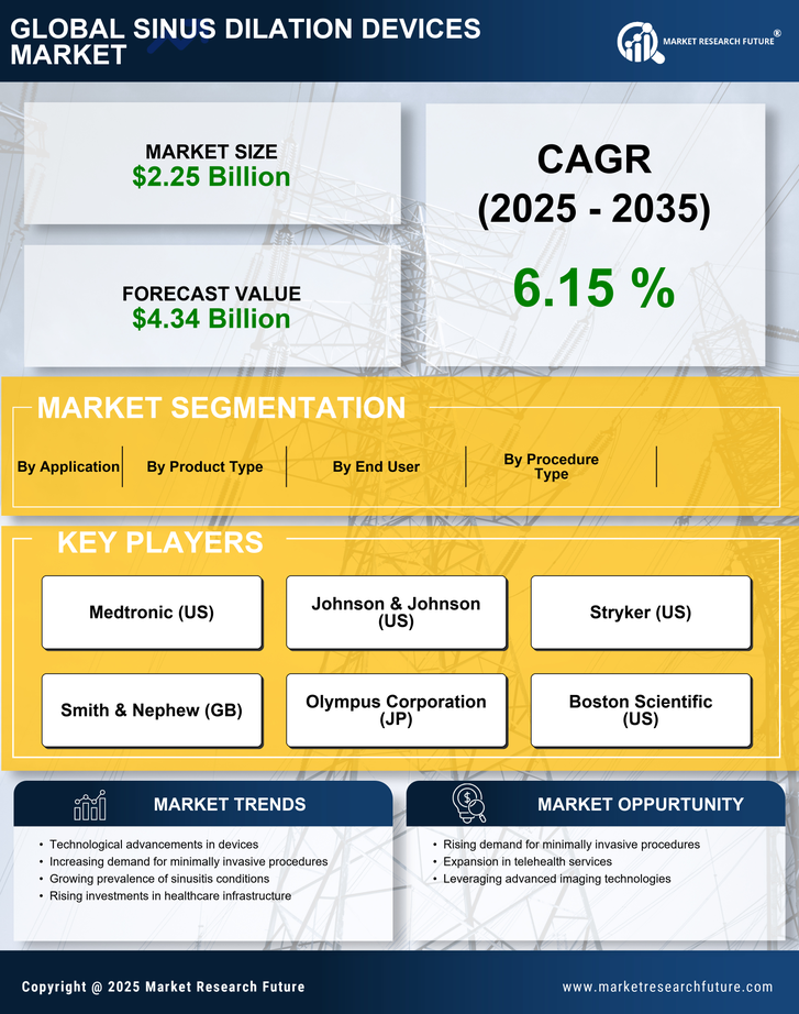 Sinus Dilation Devices Market Report-Forecast till 2035 Infographic