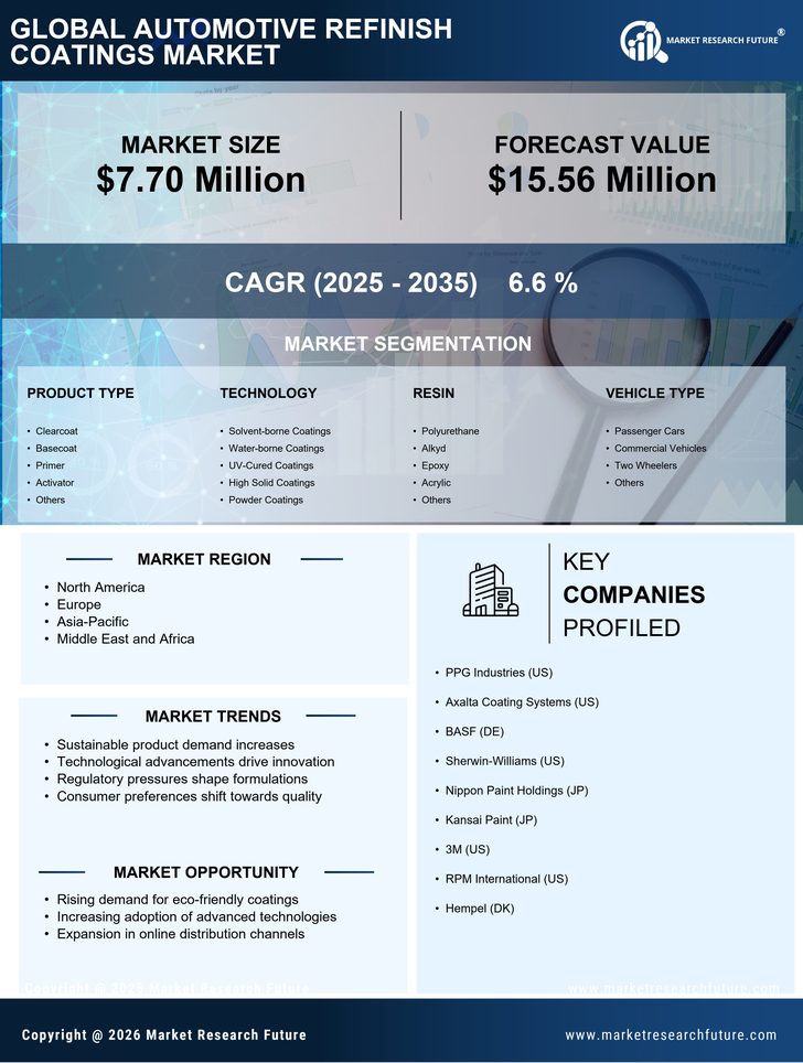 Automotive Refinish Coatings Market Research Report-Forecast till 2035 Infographic