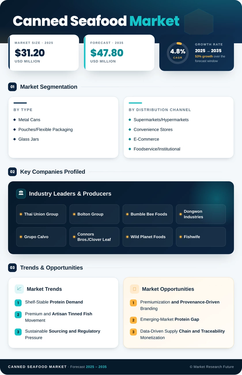 Canned Seafood Market Research Report - Forecast till 2035 Infographic