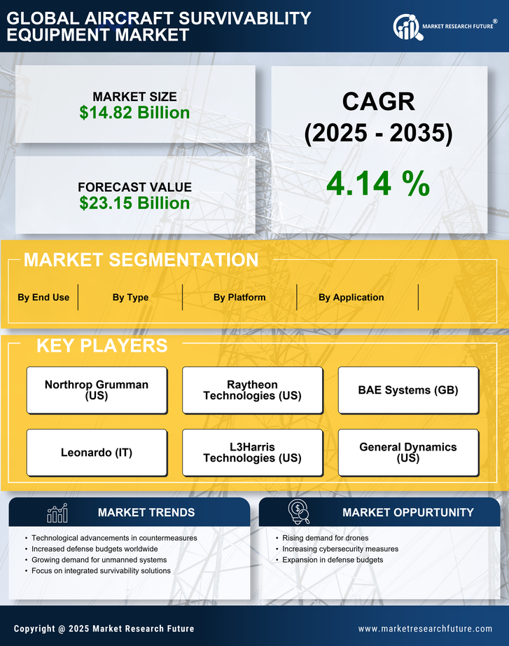 Aircraft Survivability Equipment Market Research Report - Global Forecast to 2035 Infographic