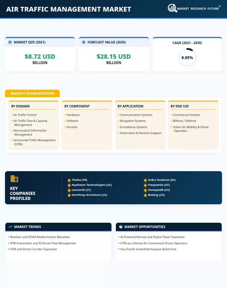 Air Traffic Management Market Research Report - Global Forecast till 2035 Infographic