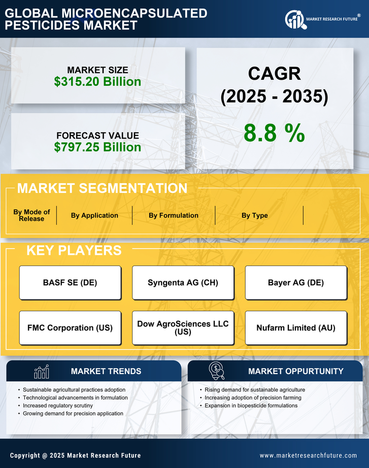 Microencapsulated Pesticides Market Research Report - Global Forecast till 2035 Infographic