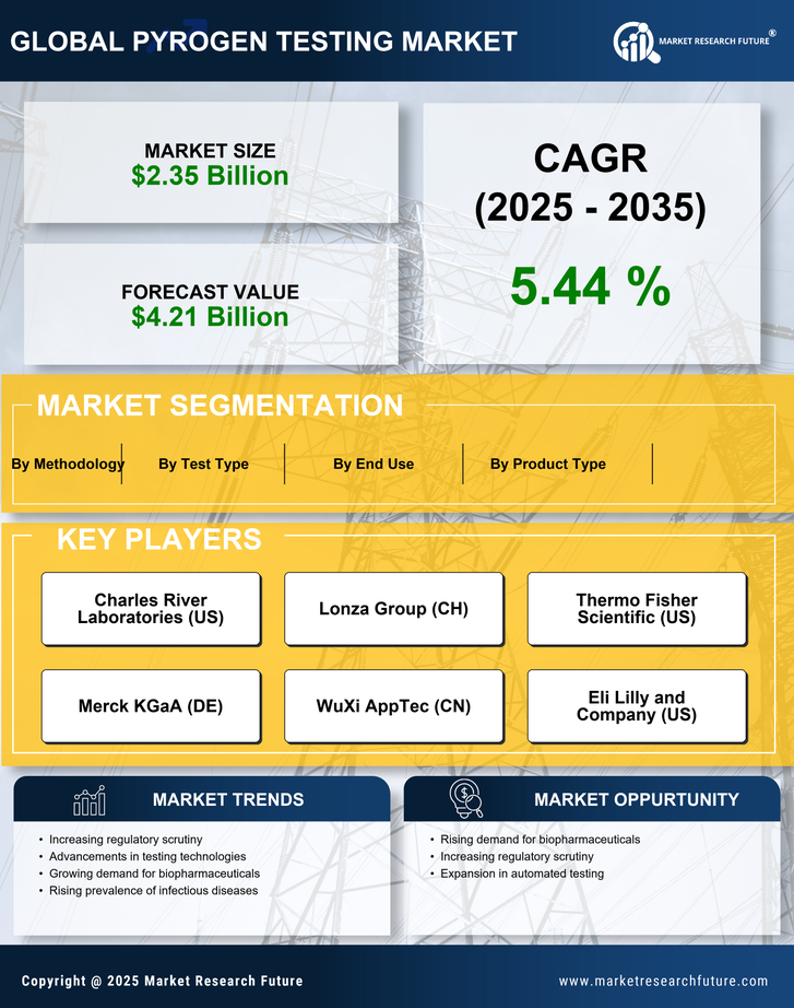 Pyrogen Testing Market Research Report - Forecast till 2035 Infographic