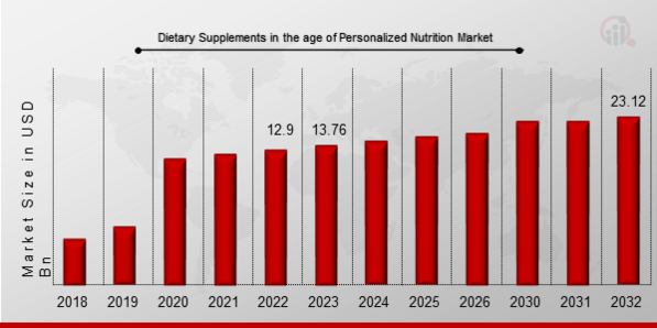 Dietary Supplements in the age of Personalized Nutrition Market