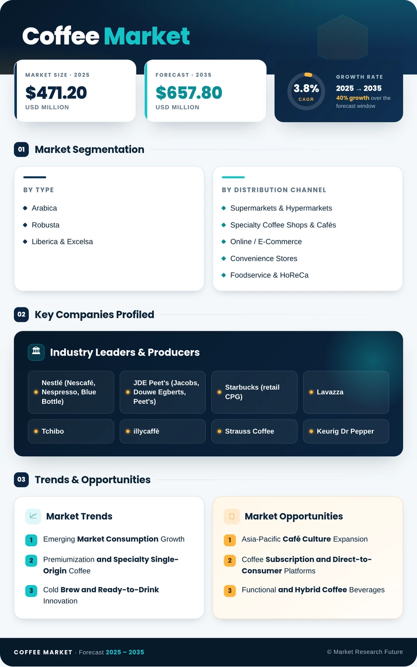Coffee Market Research Report – Forecast Till 2035 Infographic