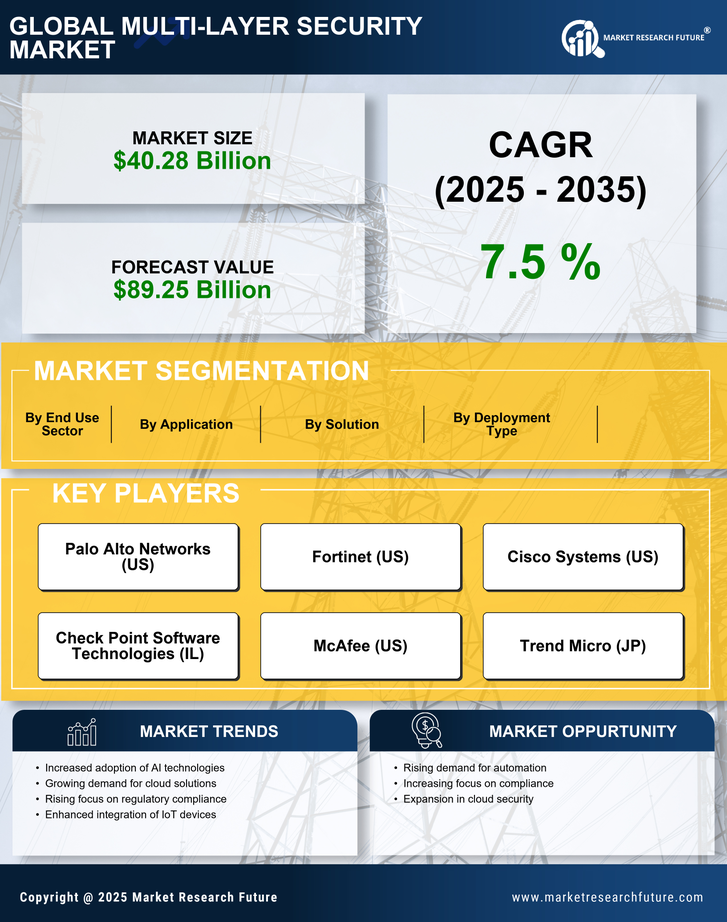 Global Multi-layer Security Market Research Report — Forecast till 2035 Infographic