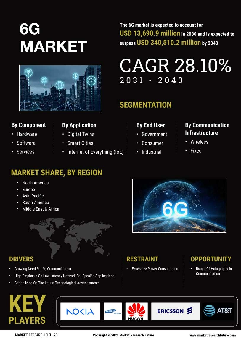 6G Market