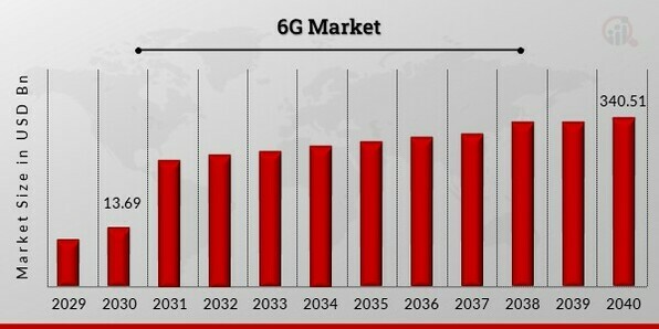 6G Market Overview.
