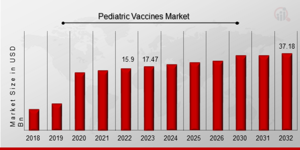 Pediatric Vaccines Market
