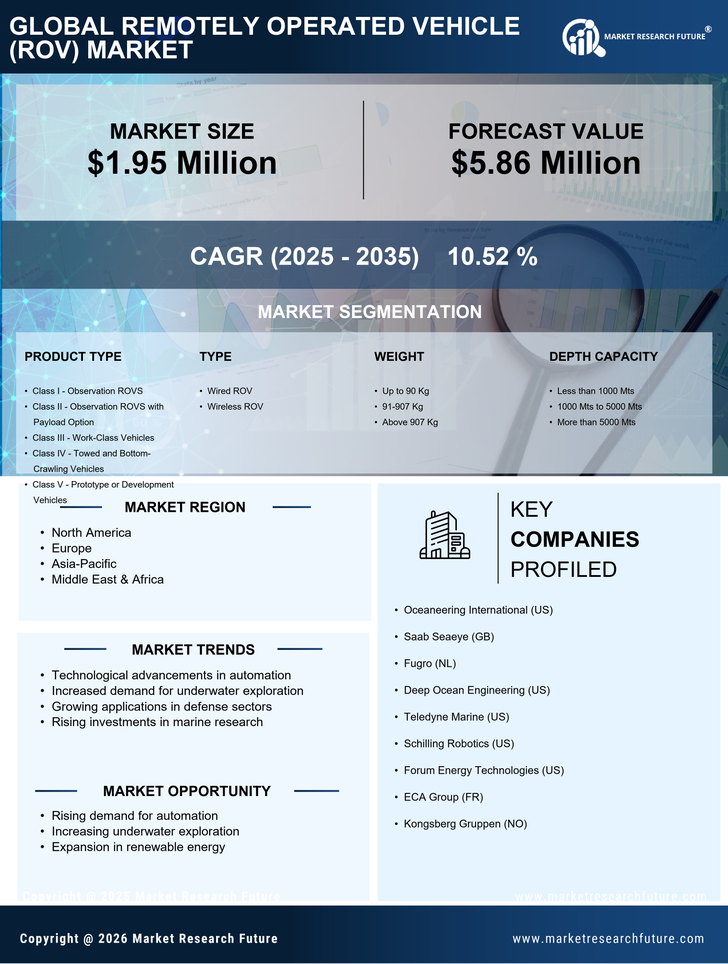 Remotely Operated Vehicle (ROV) Market Research Report – Forecast Till 2035 Infographic