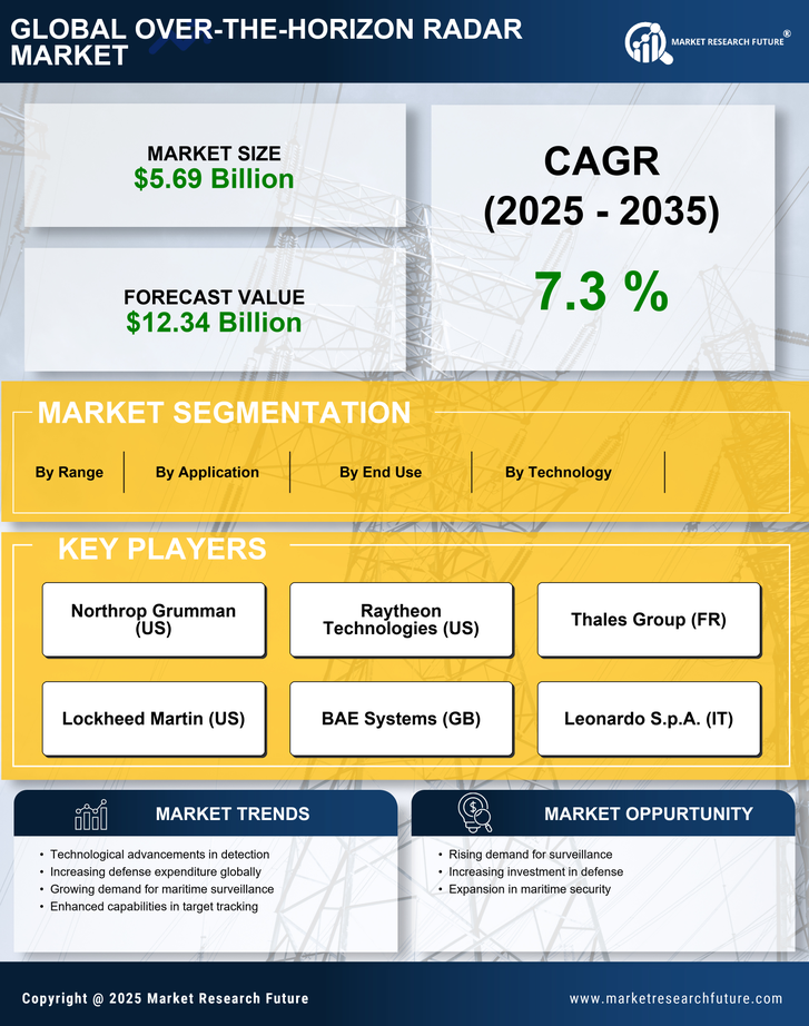 Over the Horizon Radar Market Report - Global Industry Forecast To 2035 Infographic