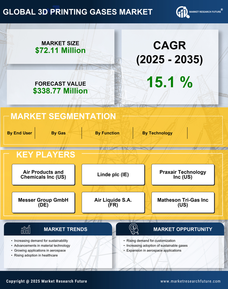 3D Printing Gases Market Research Report – Global Forecast till 2035 Infographic