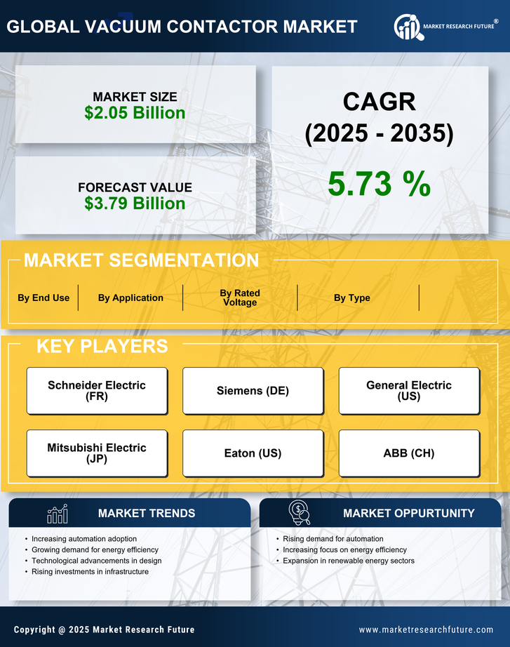 Vacuum Contactor Market Research Report – Global Forecast till 2035 Infographic